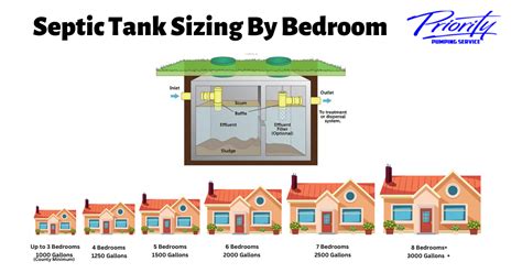 septic system 3 bedrooms